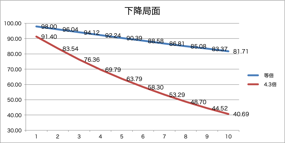 倍 株 4.3 掲示板 ブル 日本 楽天 楽天225ダブルブル（1458）の運用コストと評価